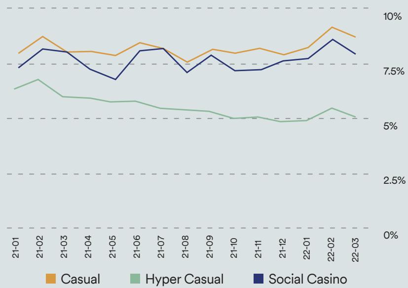 This line chart illustrates the monthly trends in user retention or engagement percentages across three mobile game genres—Casual, Hyper Casual, and Social Casino—from January 2021 to March 2022. It highlights how the Casual genre consistently maintained the highest performance, while the Hyper Casual genre showed a gradual decline over the same period.