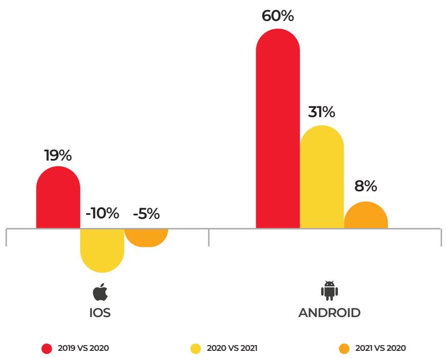 This chart compares the year-over-year growth rates of the mobile game industry for iOS and Android platforms across three periods: 2019 vs. 2020, 2020 vs. 2021, and 2021 vs. 2020. It highlights a significant contrast in performance, showing positive growth for both platforms in the first period, followed by a decline for iOS and a continued, albeit slowing, growth trend for Android in the subsequent periods.