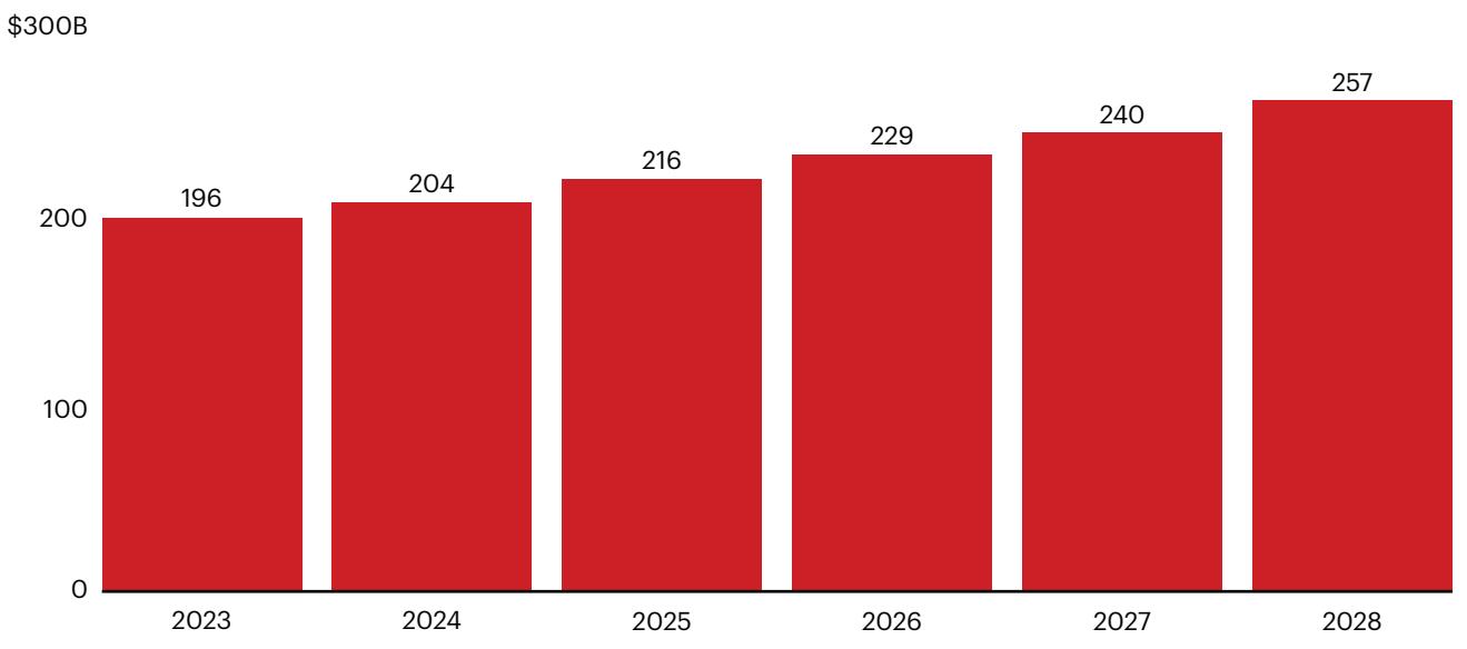 This bar chart illustrates the projected growth of the global gaming market from 2023 to 2028, showing a steady increase in revenue from $196 billion to $257 billion.