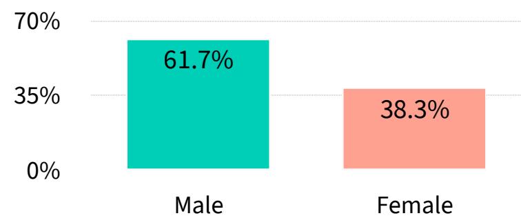This bar chart illustrates the gender distribution within a specific group, showing that 61.7% of the population is male and 38.3% is female.