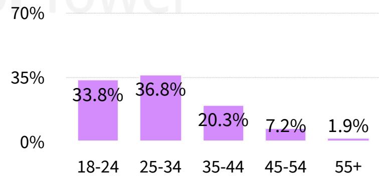 Data Source: Sensor Tower App Performance and Audience Insights