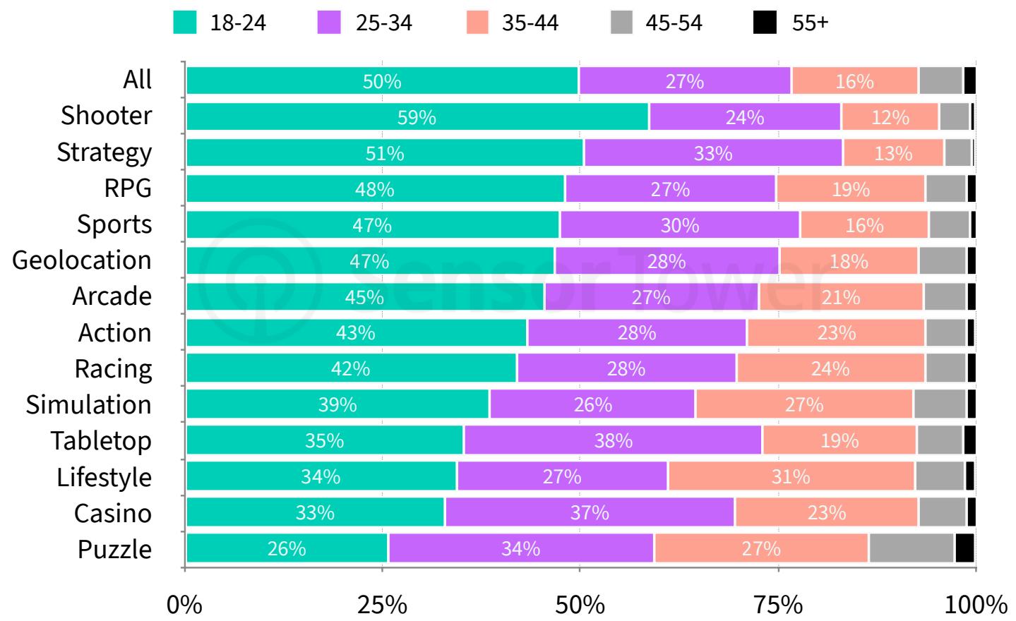 Gaming app age group percentage India FY 2024 - 25