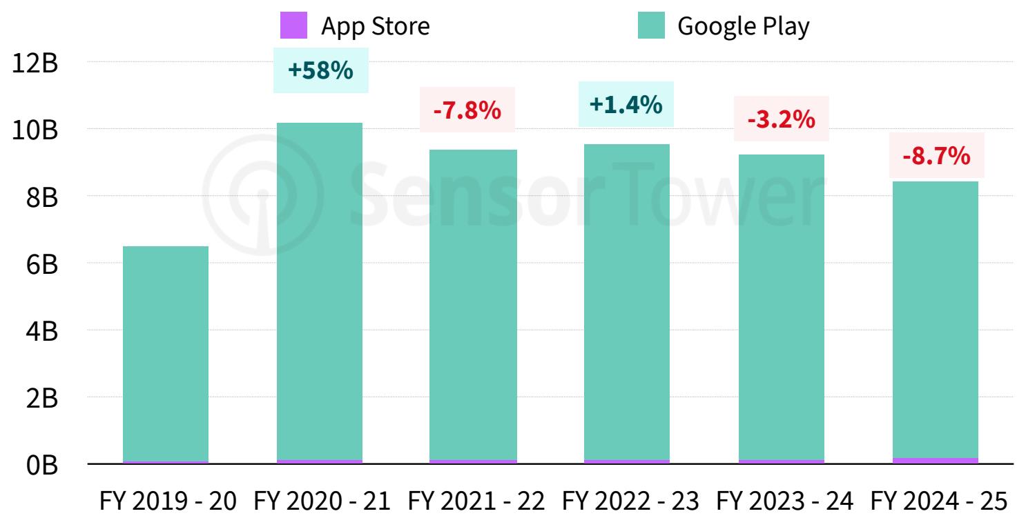 Mobile Game Downloads Trends in India  FY 2019 - 20 to FY 2024 - 25