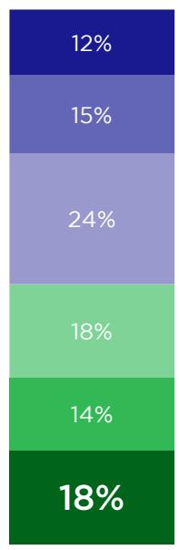 This image displays a stacked bar chart representing a distribution of data, where each colored segment corresponds to a specific percentage value totaling 101%. The chart illustrates the proportional breakdown of a dataset, with individual segments labeled as 12%, 15%, 24%, 18%, 14%, and 18%.