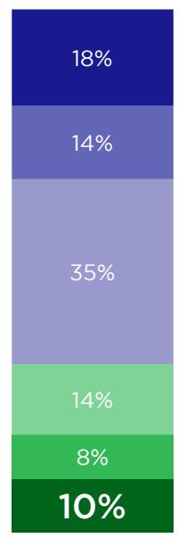 This image displays a stacked bar chart representing the percentage distribution of a specific metric within the game industry, with segments ranging from 8% to 35%. It illustrates how a total value is divided across six distinct categories, providing a visual breakdown of their relative proportions.