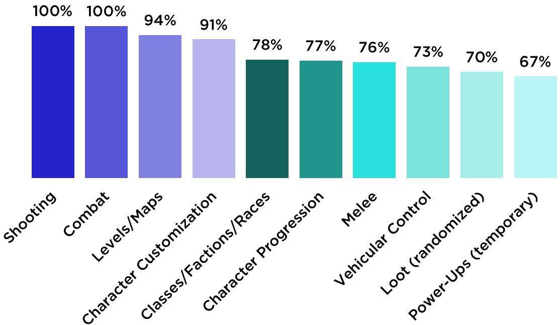 This bar chart illustrates the percentage of game developers who consider specific gameplay features to be essential or important for their projects. It ranks various mechanics, ranging from core elements like "Shooting" and "Combat" at 100% down to "Power-Ups" at 67%.