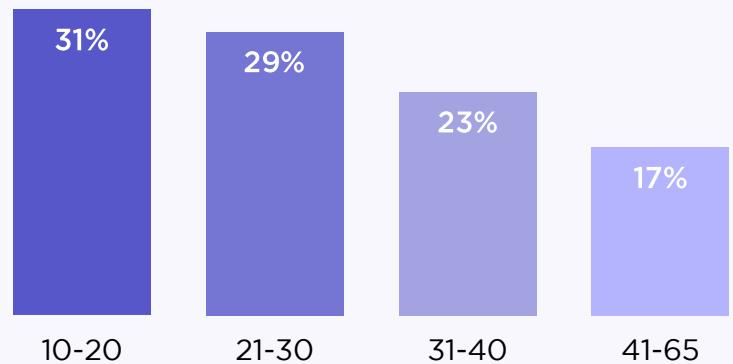 This bar chart illustrates the distribution of a specific demographic or metric across four age-based cohorts, showing that the 10-20 age group represents the largest share at 31%, followed by a steady decline in percentages as the age ranges increase.