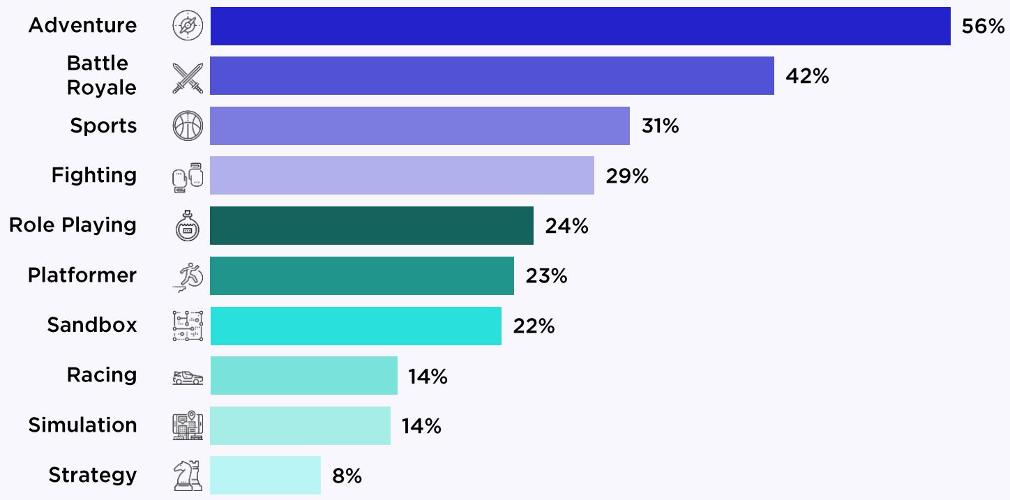 This bar chart illustrates the popularity of various video game genres, ranking them by the percentage of players who engage with each category. Adventure games lead the list at 56%, while Strategy games are the least popular among the genres shown at 8%.