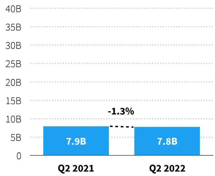 This bar chart compares the financial performance of a specific sector between Q2 2021 and Q2 2022, showing a slight year-over-year decline from $7.9 billion to $7.8 billion. The data highlights a -1.3% decrease in the metric over this one-year period.