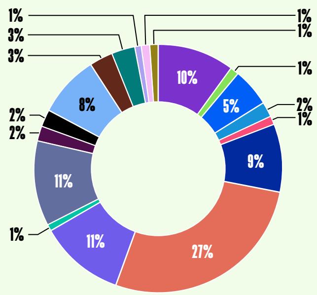 This donut chart illustrates a percentage-based distribution of categories, likely representing market share or genre popularity within the game industry. The data is segmented into various colored portions, with the largest category accounting for 27% and smaller segments ranging from 1% to 11%.
