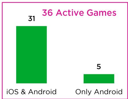 This bar chart illustrates the distribution of 36 active games based on platform availability, showing that 31 games are available on both iOS and Android, while 5 games are exclusive to Android.