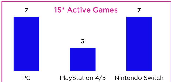 This bar chart illustrates the distribution of 15 active games across three gaming platforms, showing that PC and Nintendo Switch each host 7 games, while PlayStation 4/5 hosts 3. The asterisk likely indicates that some games are cross-platform, as the individual totals (7+3+7) exceed the stated total of 15.
