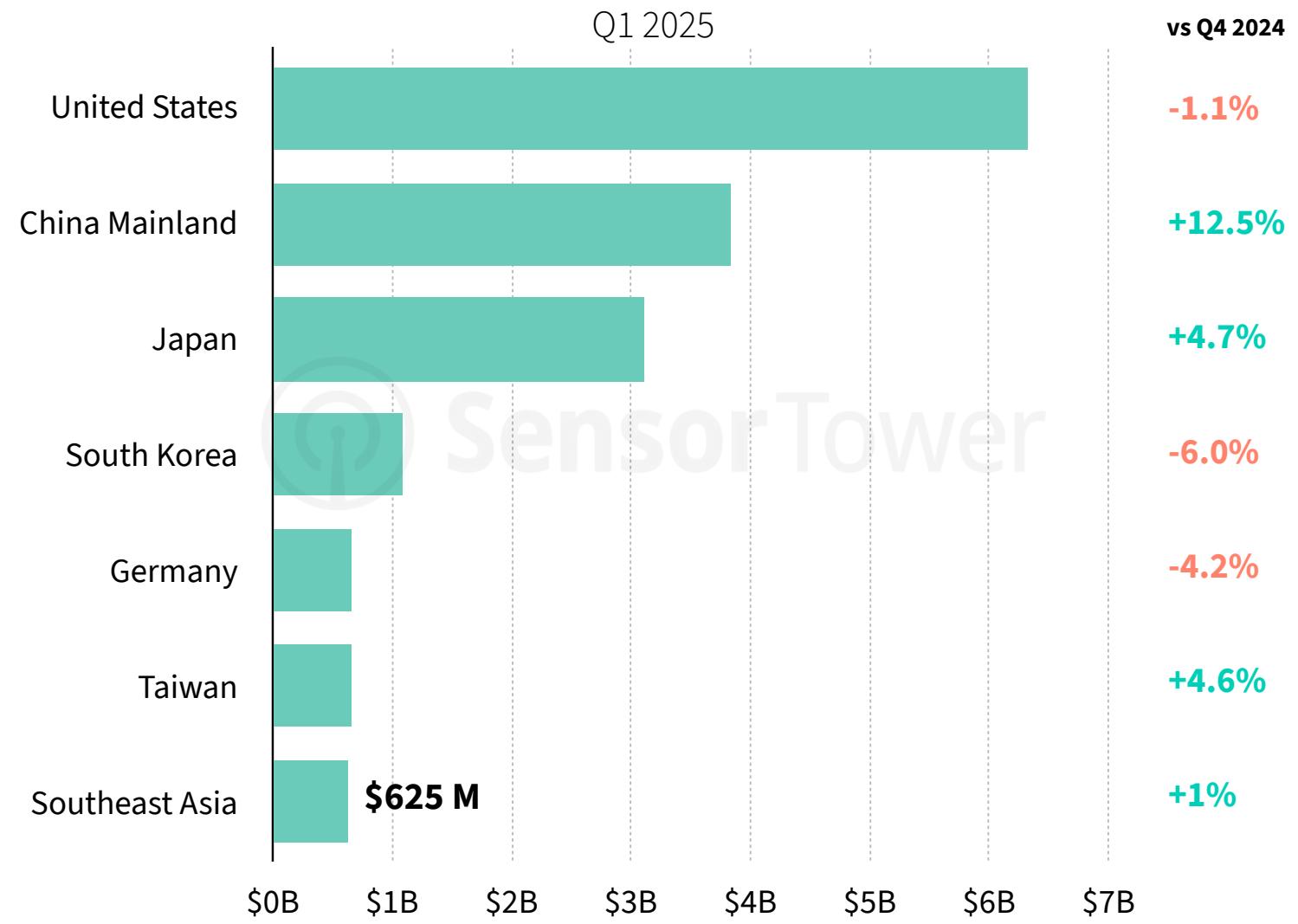This bar chart displays the mobile game revenue by region for Q1 2025, comparing the total dollar amounts for each market against their percentage growth or decline relative to Q4 2024. It highlights the United States as the leading market by revenue, while also illustrating the varying performance trends across major global regions.