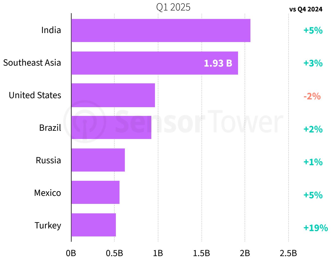 This bar chart displays the Q1 2025 mobile app download figures for seven key global markets, highlighting the total volume for each region and their respective percentage growth or decline compared to Q4 2024. It specifically identifies Southeast Asia as having 1.93 billion downloads while showcasing Turkey as the fastest-growing market at 19%.