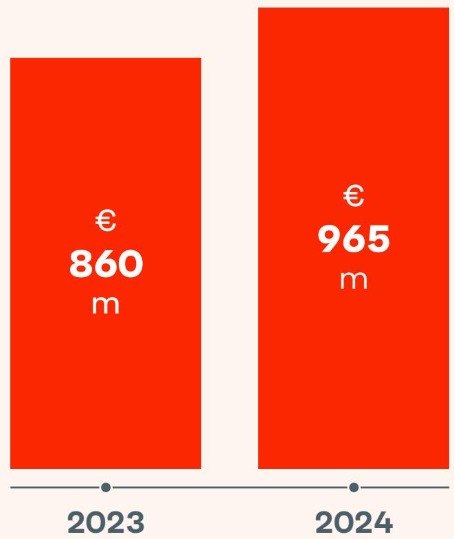 This chart illustrates the year-over-year growth in revenue for the game industry, showing an increase from €860 million in 2023 to €965 million in 2024.