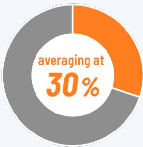 This donut chart illustrates a key performance metric, highlighting that a specific group or category is "averaging at 30%." The visual uses an orange segment to represent this 30% portion against a gray background, emphasizing its relative share of the total.