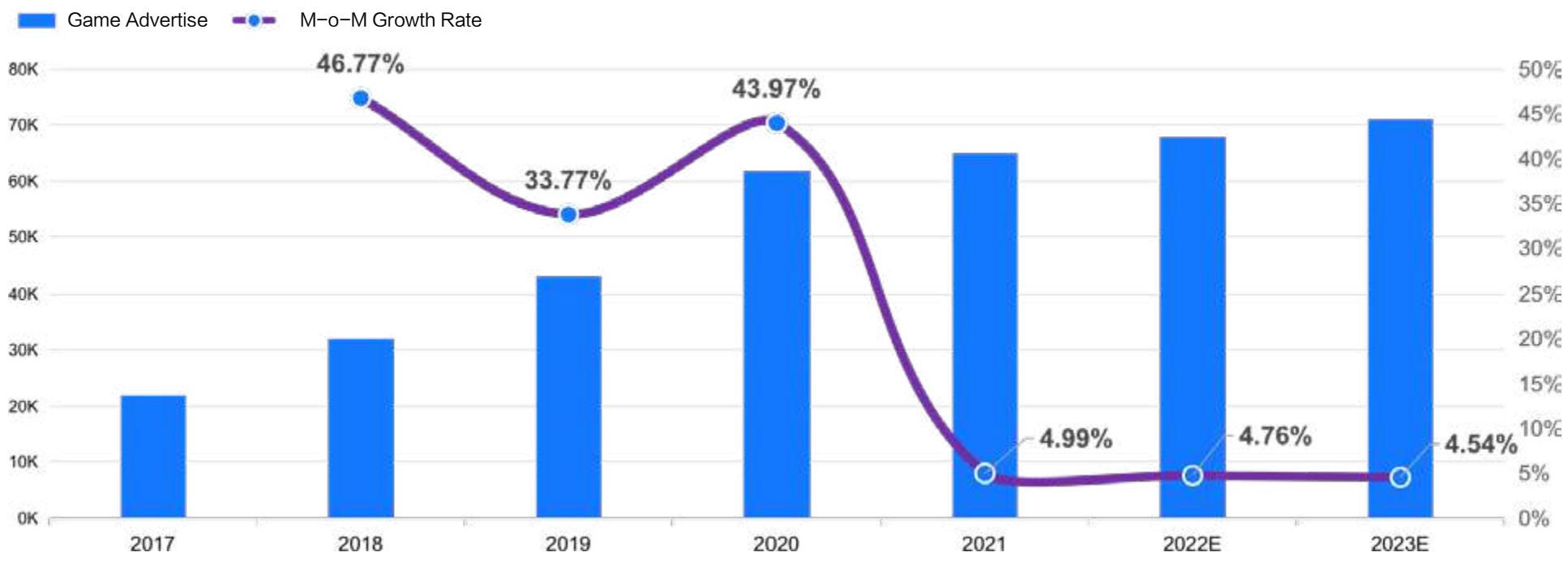 This chart illustrates the historical and projected growth of "Game Advertise" spending from 2017 to 2023, showing a steady increase in total expenditure alongside a significant decline in the month-over-month (M-o-M) growth rate after 2020.