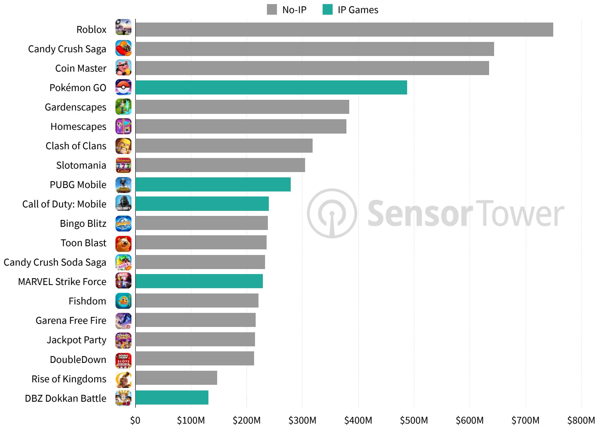 This bar chart displays the top-grossing mobile games, categorized by whether they are based on existing intellectual property (IP) or are original titles (No-IP). It highlights the revenue performance of these games, with the x-axis representing earnings in millions of dollars.