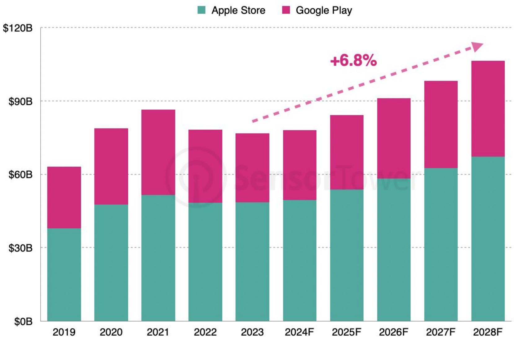 This bar chart illustrates the historical and projected annual consumer spending on mobile apps across the Apple App Store and Google Play from 2019 to 2028. It highlights a steady growth trend, with a projected compound annual growth rate of 6.8% starting from 2023.