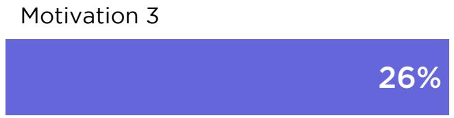 This image displays a data point from a game industry report indicating that "Motivation 3" accounts for 26% of the total, represented by a purple bar chart.