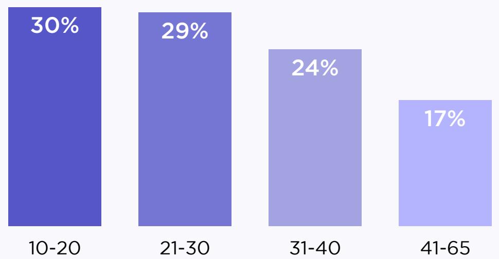 This bar chart illustrates the age distribution of a specific gaming demographic, showing that the largest segment of users falls within the 10–20 age range (30%) and the smallest within the 41–65 range (17%). Overall, the data indicates a downward trend in participation as age increases across the four specified brackets.