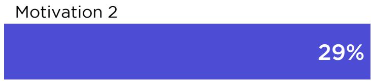 This image displays a single data point from a game industry report, indicating that "Motivation 2" accounts for 29% of the total responses or distribution being measured.
