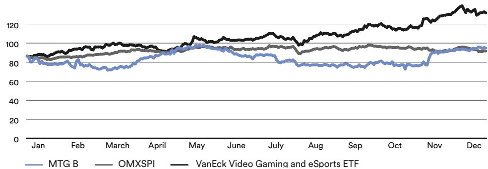 Share price development 2024, indexed