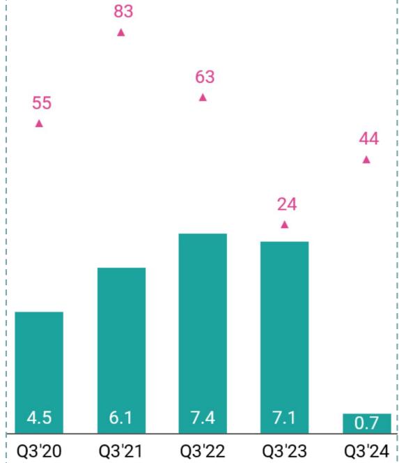 This chart displays a comparative analysis of two key performance metrics across five consecutive third quarters (Q3'20 to Q3'24), showing a significant decline in both categories by Q3'24. The teal bars represent one metric (likely revenue or volume in billions), while the pink triangles represent a secondary metric (likely a growth rate or index) that has fluctuated over the four-year period.