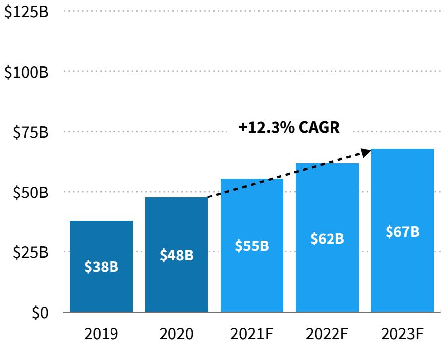 Worldwide App Store Spending  \$67 Billion