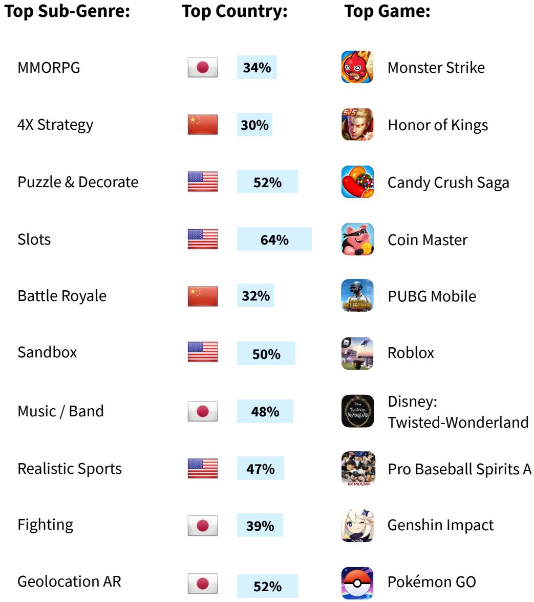 This table displays a breakdown of top mobile game sub-genres, identifying the leading country for each category by percentage and highlighting the most popular game within that specific segment. It illustrates the global distribution of market dominance across various gaming genres, linking specific titles to their primary regional strongholds.