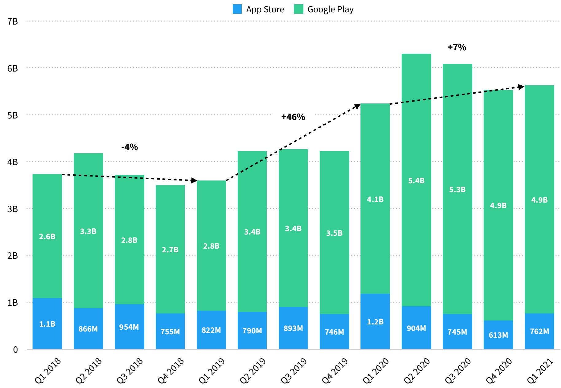 This bar chart illustrates the quarterly global mobile game download trends from Q1 2018 to Q1 2021, broken down by platform (App Store vs. Google Play). It highlights the total volume of downloads over time, including specific growth and decline percentages between key periods.