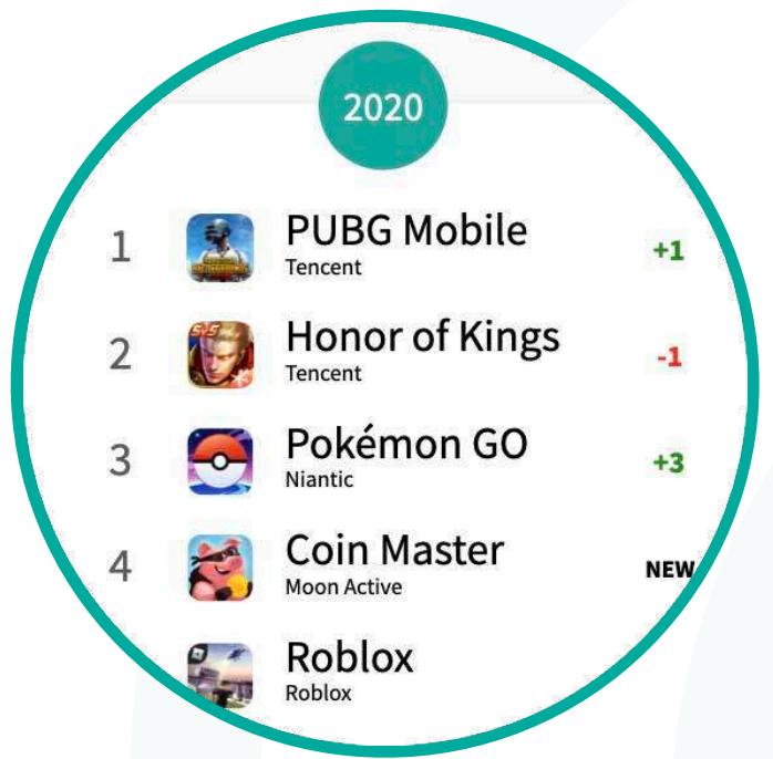 This image displays a ranked list of the top-performing mobile games in 2020, identifying the game title, publisher, and its change in rank compared to the previous period. The data highlights market leaders such as PUBG Mobile, Honor of Kings, and Pokémon GO, while also noting new entries like Coin Master.