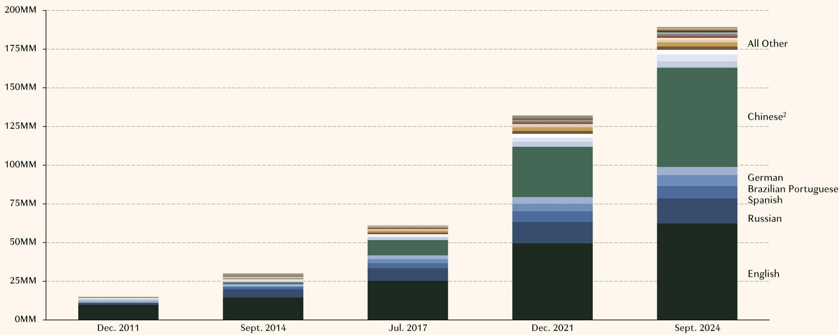 Steam Monthly Active Users By Client Language<sup>1</sup> (Worldwide; Based on Trailing 90 Days)