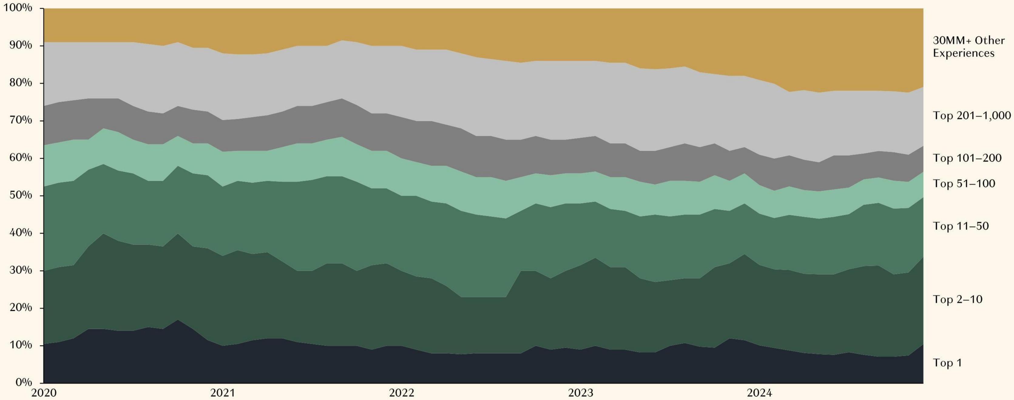 Distribution of Engagement Across All Roblox Experiences