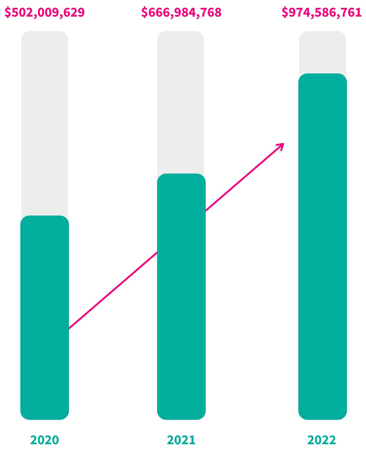 This chart illustrates the year-over-year growth in revenue for a specific sector of the game industry from 2020 to 2022. It shows a clear upward trend, with figures rising from approximately $502 million in 2020 to over $974 million by 2022.