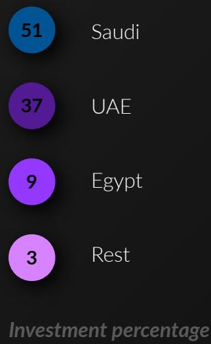 This image displays a breakdown of investment percentages by region within the game industry. It highlights that Saudi Arabia leads with 51%, followed by the UAE at 37%, Egypt at 9%, and the remaining regions accounting for 3%.