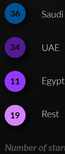 This image displays a breakdown of the number of startups by country, showing 36 in Saudi Arabia, 34 in the UAE, 11 in Egypt, and 19 in the "Rest" category.