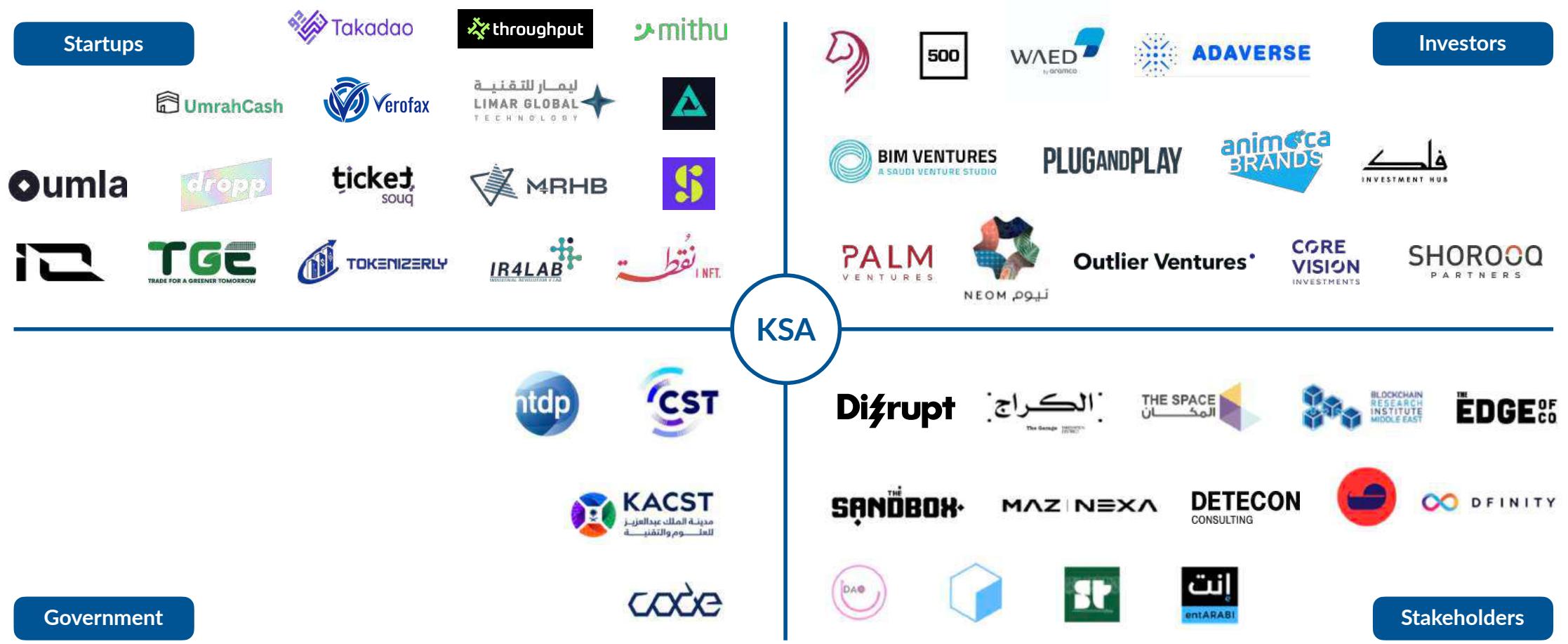 This image illustrates the Saudi Arabian (KSA) blockchain and technology ecosystem by categorizing key players into four distinct groups: startups, investors, government entities, and stakeholders. It serves as a landscape map highlighting the organizations and companies actively involved in the region's digital and emerging tech sector.