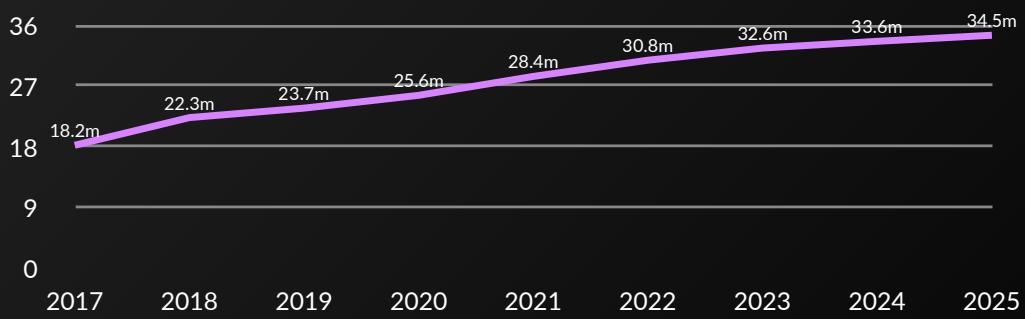 Estimated eCommerce Users in Saudi Arabia by Year