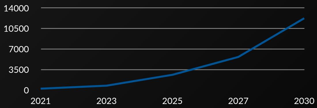 Cumulative VC Investments (Million SAR)