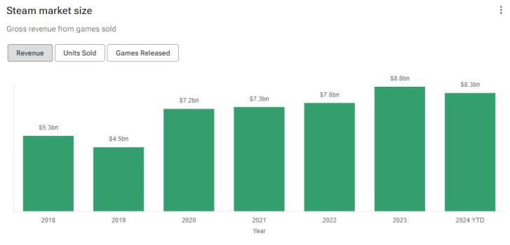 Assess Market Trends