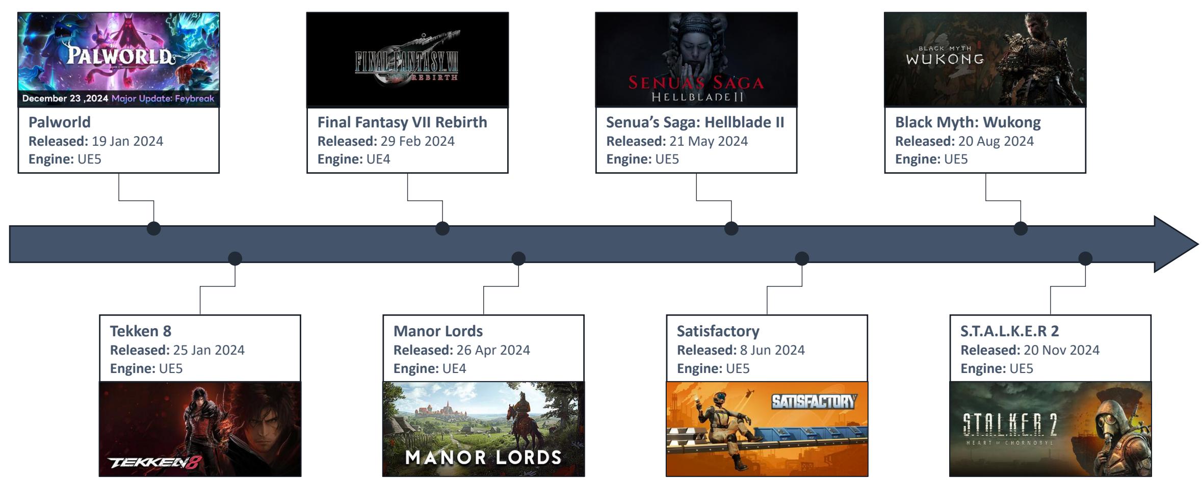 This timeline infographic illustrates the 2024 release schedule for several major video games, categorizing each title by its specific launch date and the version of the Unreal Engine (UE4 or UE5) used in its development.