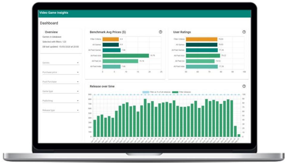 This dashboard provides a high-level overview of video game market data, featuring metrics on benchmark average prices and user ratings categorized by game type. It also includes a time-series chart tracking the volume of game releases over several years to illustrate industry trends.
