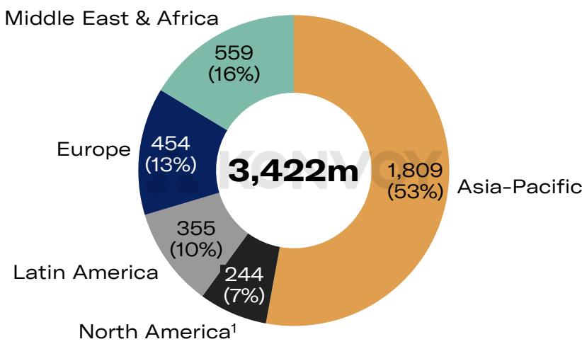 This image is a donut chart from a game industry report, illustrating the global distribution of gamers by region. It shows the total number of gamers worldwide (3,422 million) and breaks down this total by region, including Asia-Pacific (53%), Middle East & Africa (16%), Europe (13%), Latin America (10%), and North America (7%), with the absolute number of gamers for each region also provided.