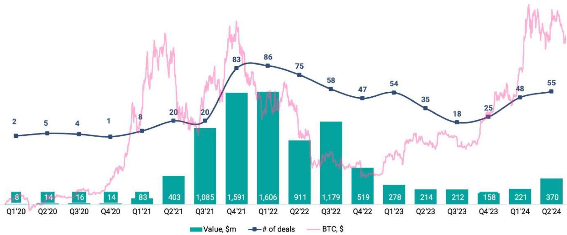 WEB3 INVESTMENT ACTIVITY & BTC PRICE (2020 - 2024 YTD)