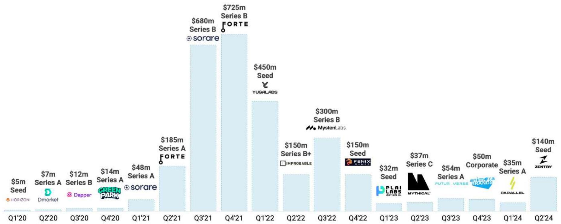 THE LARGEST ROUNDS BY WEB3 GAMING STARTUPS