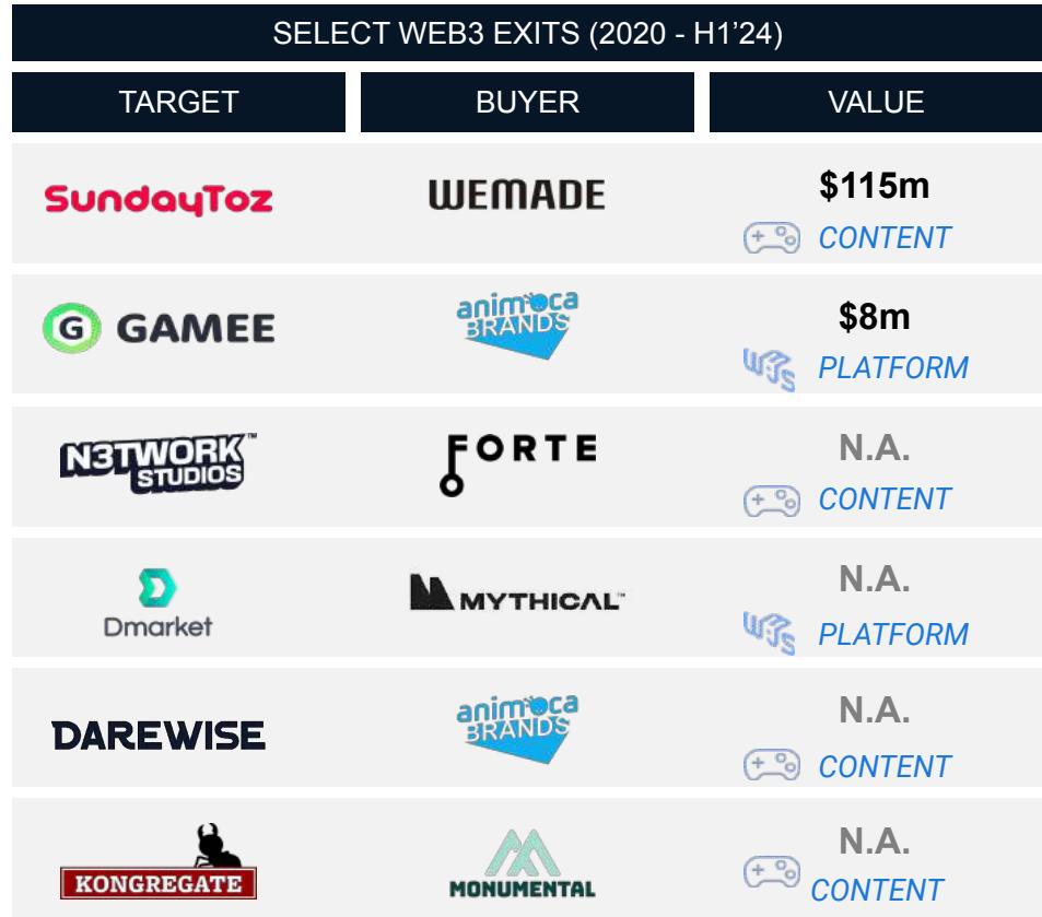 This image from a game industry report displays a table of "SELECT WEB3 EXITS (2020 - H1'24)," detailing acquisitions or exits of Web3 gaming companies. For each "TARGET" company, it lists the "BUYER," the "VALUE" of the exit (if disclosed), and categorizes the acquired asset as either "CONTENT" (games) or "PLATFORM."