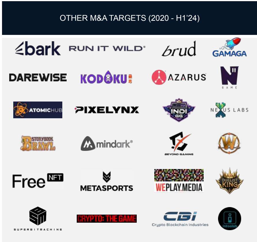 The figure is a collection of logos from various companies, showcasing the diversity and range of products and services offered by these organizations. The logos are arranged in a grid format, with each logo representing a different company or brand. Here is a detailed description of the logos:
1. **Top Row (Left to Right):**
- "bark" with a stylized font and the tagline "RUN IT WILD."
- "RUN IT WILD" with a simple, bold font.
- "brud" with a modern, sans-serif font.
- "GAMAGA" with a colorful, abstract design.
2. **Second Row (Left to Right):**
- "DAREWISE" with a minimalist, uppercase font.
- "KODAK" with a bold, sans-serif font and the Kodak logo.
- "AZARUS" with a red, circular design.
- "N" with a bold, uppercase font.
3. **Third Row (Left to Right):**
- "ATOMIC" with a bold, uppercase font.
- "PIXELYNX" with a modern, sans-serif font.
- "INDIGO" with a stylized, uppercase font and the Indigo logo.
- "N E S L A B S" with a bold, uppercase font.
4. **Fourth Row (Left to Right):**
- "STORYBOOK" with a playful, cartoonish font.
- "mindark" with a modern, sans-serif font and the Mindark logo.
- "BEYOND GAMING" with a bold, uppercase font and the Beyond Gaming logo.
- "Free NFT" with a simple, sans-serif font.
5. **Fifth Row (Left to Right):**
- "METASPORT" with a bold, uppercase font.
- "WEPLAY.MEDIA" with a colorful, pixelated design and the Weplay logo.
- "QUELIST KING" with a bold, uppercase font and the Quelist King logo.
- "CRYPTO THE GAME" with a bold, uppercase font and the Crypto The Game logo.
6. **Bottom Row (Left to Right):**
- "SUPERBITEACHINE" with a bold, uppercase font.
- "CBI" with a stylized, uppercase font and the C