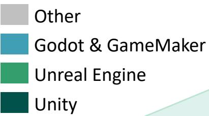 Unity will continue to be challenged by Godot and GameMaker on the smaller games end and will struggle to win share from Unreal Engine. Still, capturing share from custom game engines will help Unity retain its position