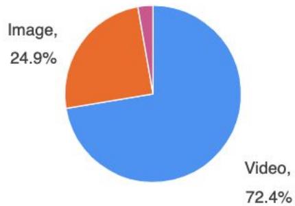 $\%$ of creatives by type